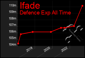 Total Graph of Ifade