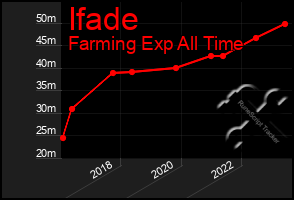 Total Graph of Ifade