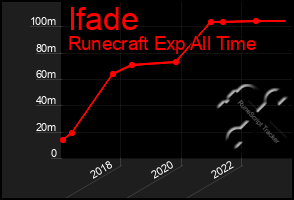 Total Graph of Ifade