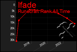 Total Graph of Ifade