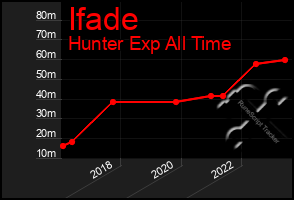 Total Graph of Ifade