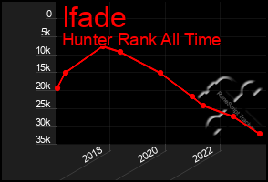 Total Graph of Ifade