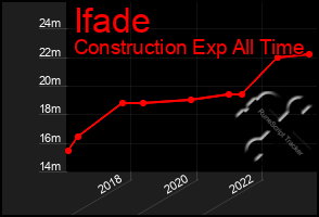 Total Graph of Ifade