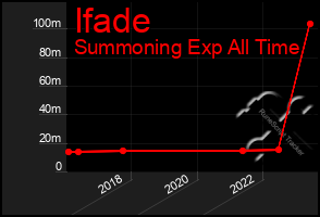 Total Graph of Ifade