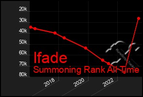 Total Graph of Ifade