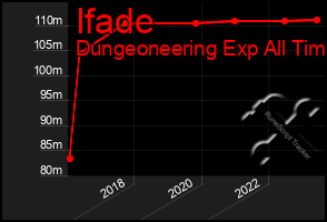 Total Graph of Ifade