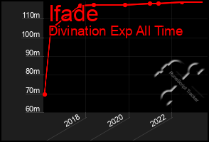 Total Graph of Ifade