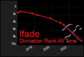 Total Graph of Ifade