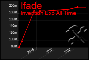 Total Graph of Ifade