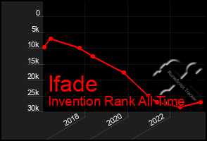 Total Graph of Ifade