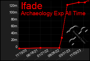 Total Graph of Ifade