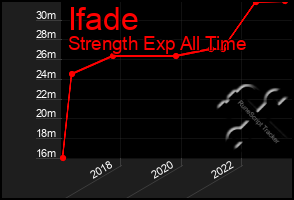 Total Graph of Ifade