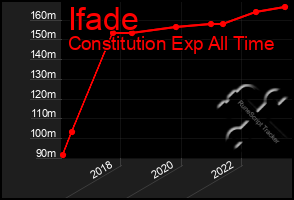 Total Graph of Ifade