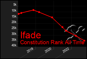 Total Graph of Ifade