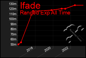 Total Graph of Ifade