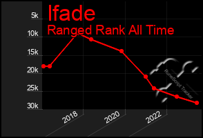 Total Graph of Ifade