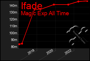 Total Graph of Ifade