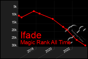 Total Graph of Ifade