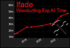 Total Graph of Ifade