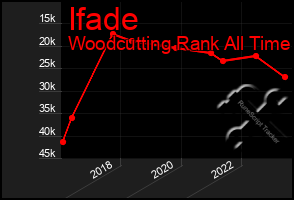 Total Graph of Ifade