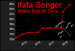 Total Graph of Ifafa Senger