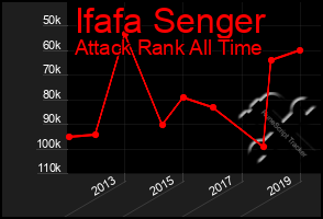 Total Graph of Ifafa Senger