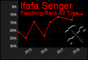 Total Graph of Ifafa Senger