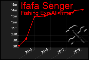 Total Graph of Ifafa Senger