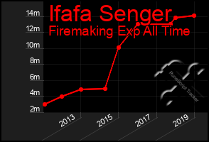 Total Graph of Ifafa Senger