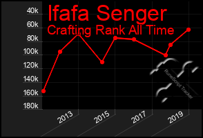 Total Graph of Ifafa Senger