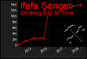 Total Graph of Ifafa Senger