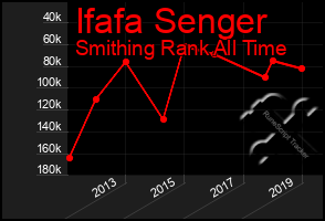 Total Graph of Ifafa Senger