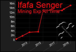 Total Graph of Ifafa Senger