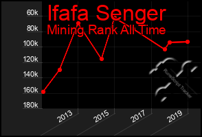 Total Graph of Ifafa Senger