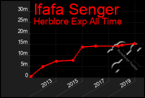 Total Graph of Ifafa Senger