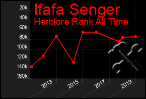 Total Graph of Ifafa Senger