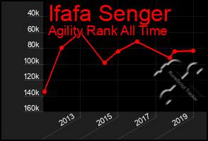 Total Graph of Ifafa Senger