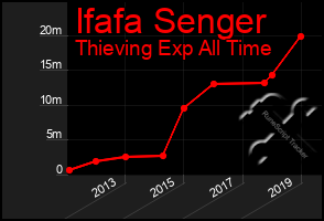 Total Graph of Ifafa Senger