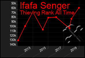 Total Graph of Ifafa Senger