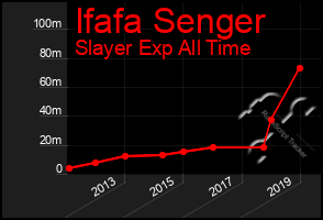 Total Graph of Ifafa Senger