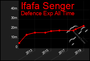 Total Graph of Ifafa Senger