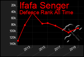 Total Graph of Ifafa Senger