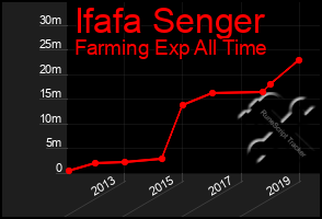 Total Graph of Ifafa Senger