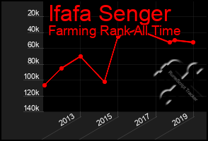 Total Graph of Ifafa Senger