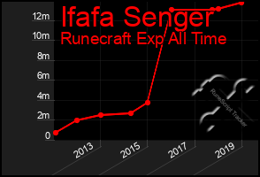 Total Graph of Ifafa Senger