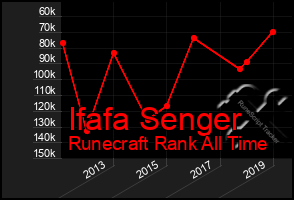 Total Graph of Ifafa Senger