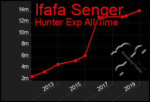 Total Graph of Ifafa Senger