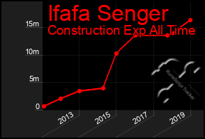 Total Graph of Ifafa Senger