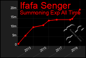 Total Graph of Ifafa Senger