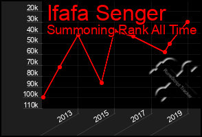 Total Graph of Ifafa Senger